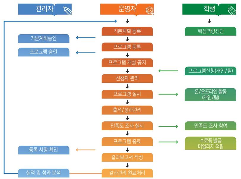 비교과통합관리프로세스 도식이미지
